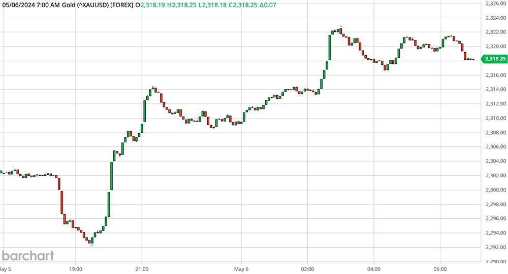 Gold Chart